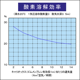 酸素溶解効率グラフ